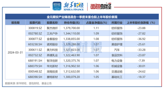 主动权益基金“半年考”：宏利、永赢基金收益率居前 金元顺安、同泰基金业绩落后-第5张图片