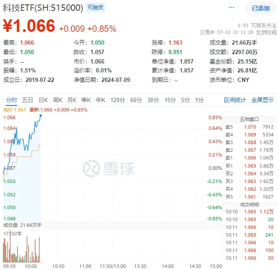 净利最高预增111%，深南电路火速涨停！科技ETF（515000）冲击二连阳，机构组团调研科技领域-第2张图片