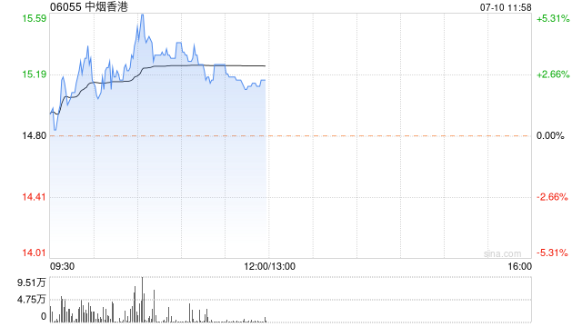 中烟香港早盘一度涨超5% 预计上半年纯利增超30%-第1张图片