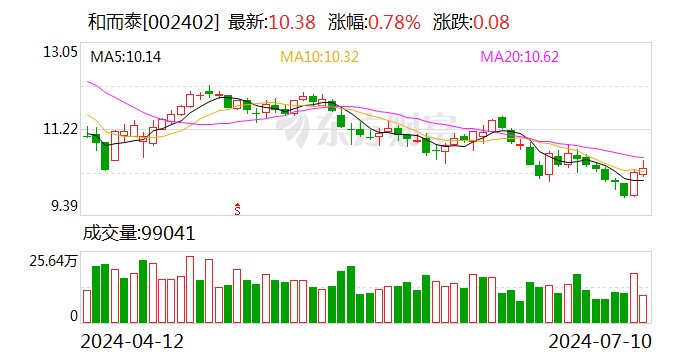 和而泰：公司控股股东正在积极降低股票质押比例-第1张图片