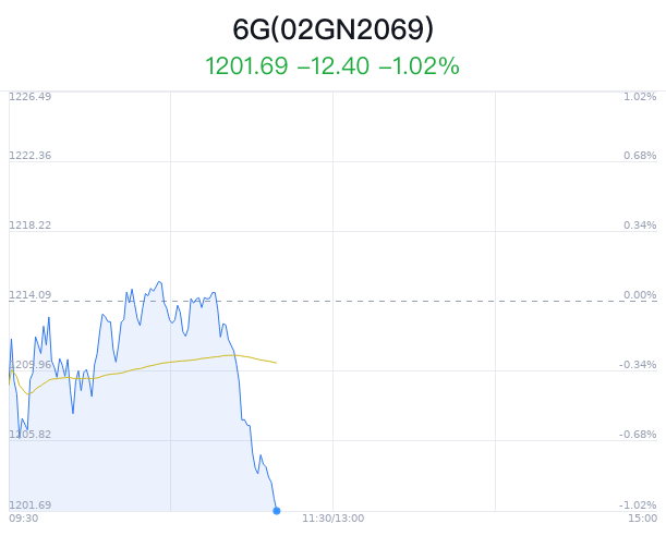 6G概念盘中跳水，中兴通讯平盘-第1张图片