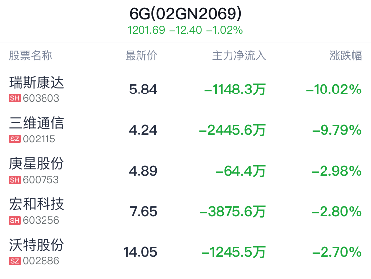 6G概念盘中跳水，中兴通讯平盘-第2张图片