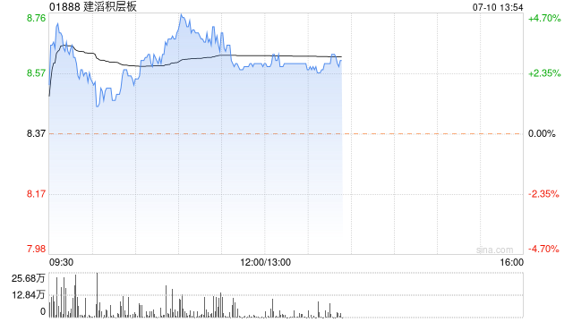 建滔积层板早盘涨逾4% 近期获花旗给予目标价12.5港元-第1张图片