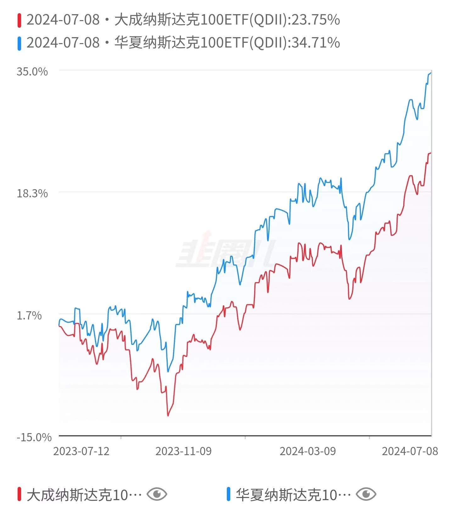 谁“偷走了”我的纳指ETF收益？-第1张图片