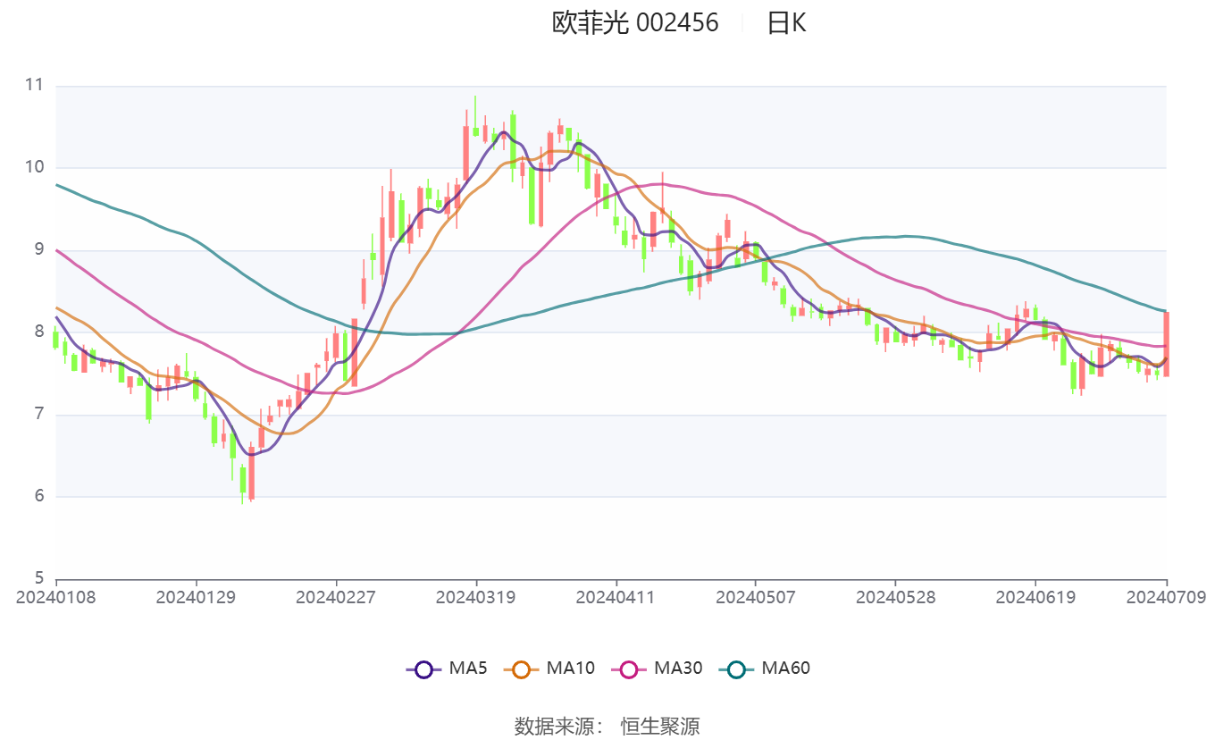 欧菲光：预计2024年上半年盈利3600万元-4500万元 同比扭亏-第2张图片