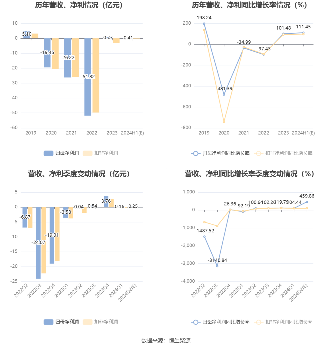 欧菲光：预计2024年上半年盈利3600万元-4500万元 同比扭亏-第7张图片