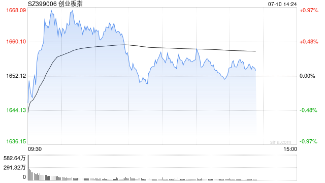 午评：创指半日涨0.34% 智能网约车概念掀涨停潮-第1张图片