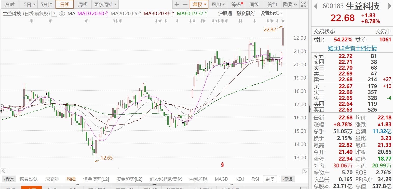 A股异动丨生益科技午后一度逼近涨停，上半年净利同比预增62%-71%-第1张图片