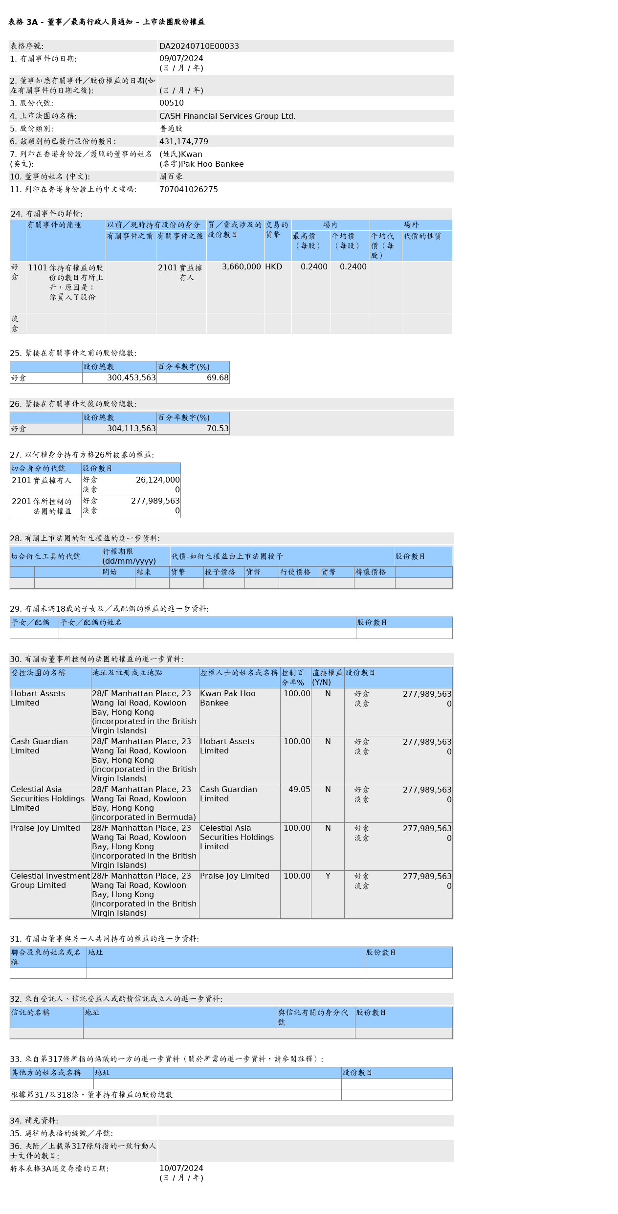 时富金融服务集团(00510.HK)获关百豪增持366万股普通股股份，价值约87.84万港元-第1张图片