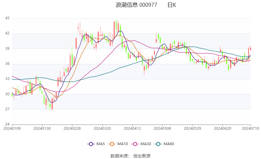 浪潮信息：预计2024年上半年净利同比增长75.56%-107.48%-第2张图片