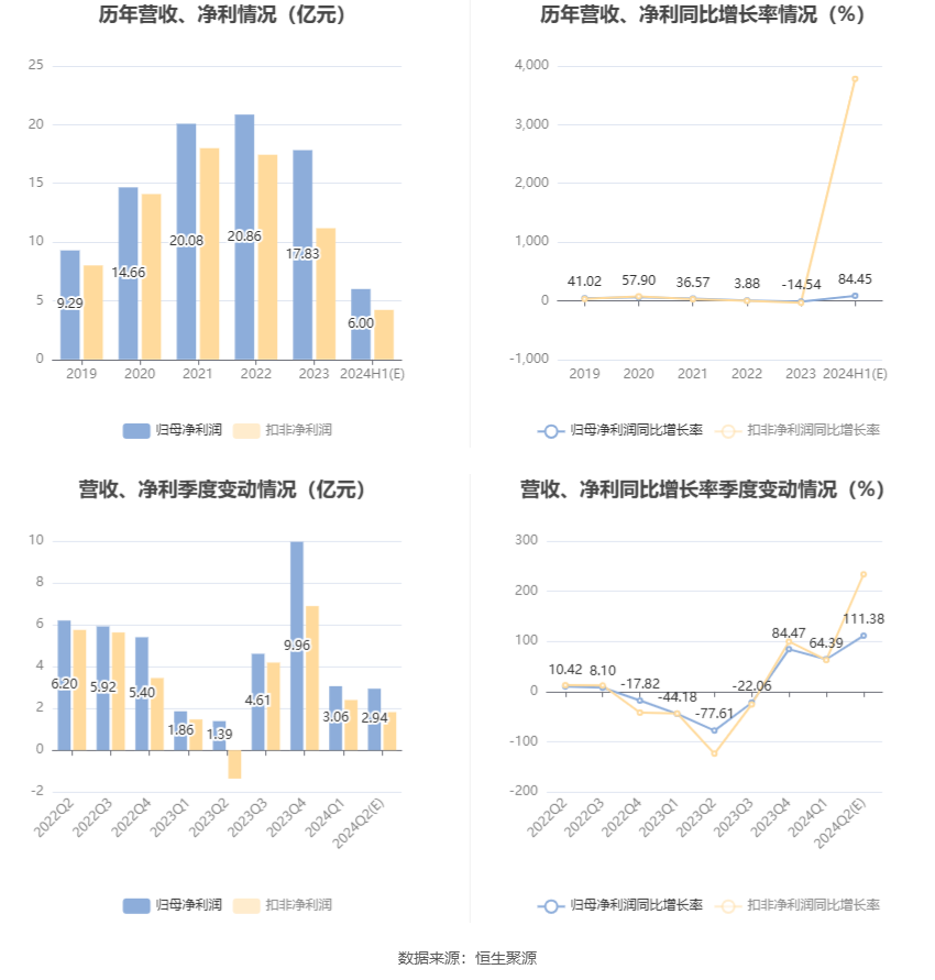 浪潮信息：预计2024年上半年净利同比增长75.56%-107.48%-第7张图片