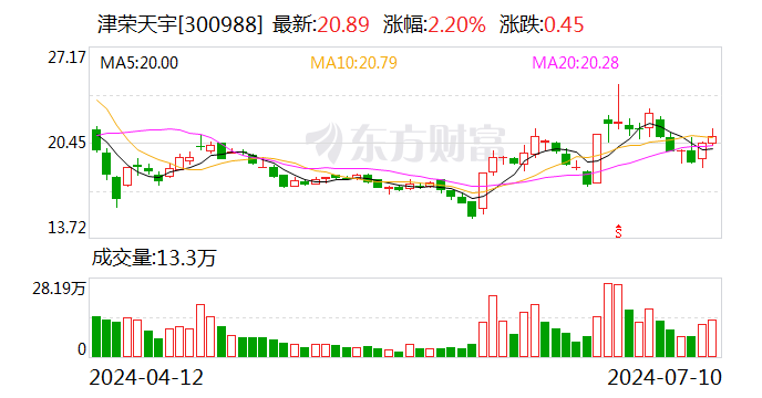 津荣天宇：公司未涉及手机相关业务-第1张图片