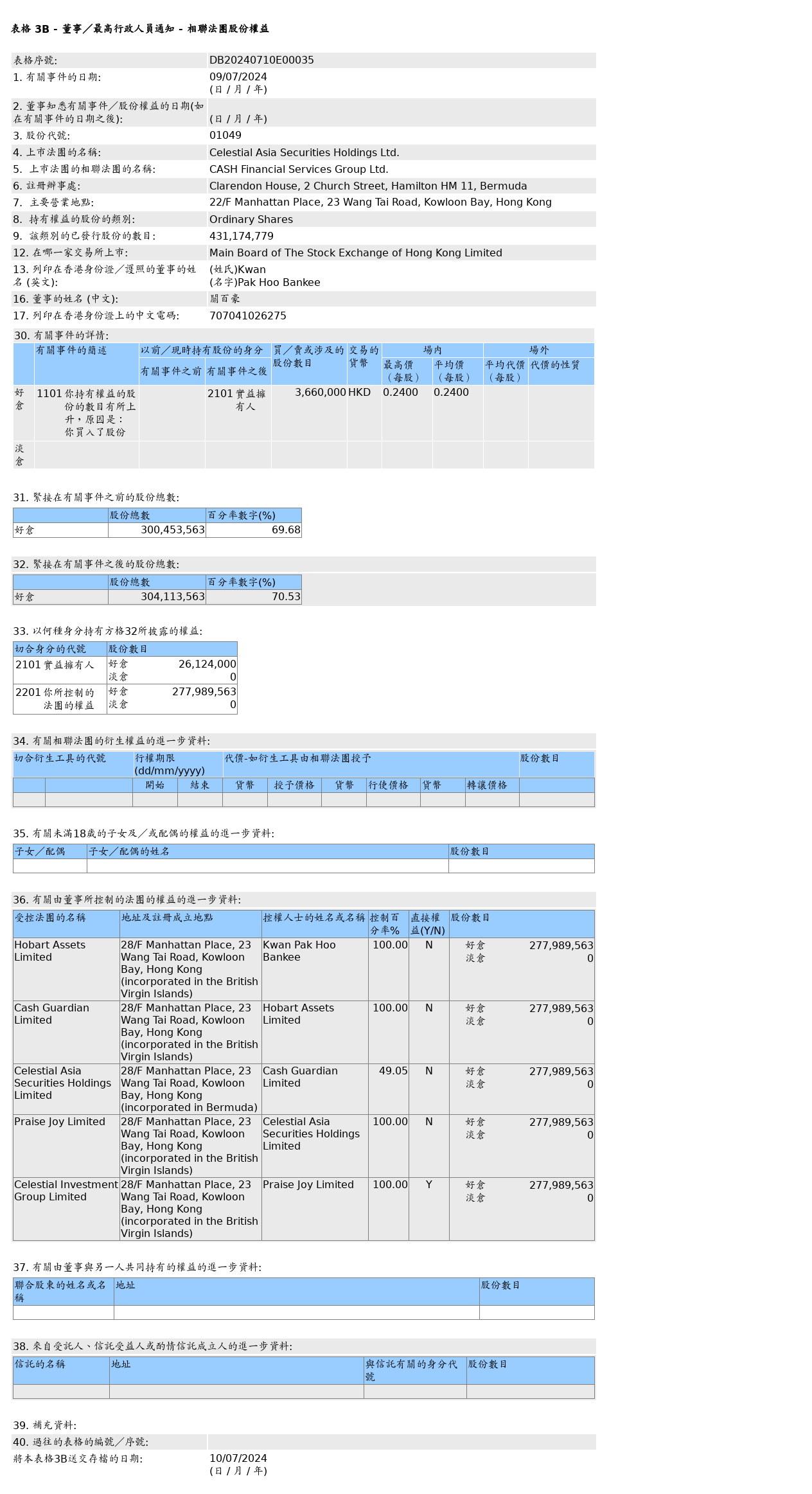 时富投资(01049.HK)的相联法团获关百豪增持366万股普通股股份，价值约87.84万港元-第1张图片