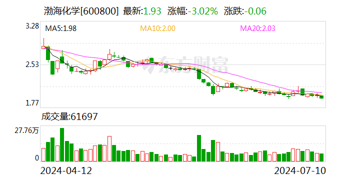 渤海化学：预计2024年上半年净利润约为-3.29亿元到-3.14亿元-第1张图片