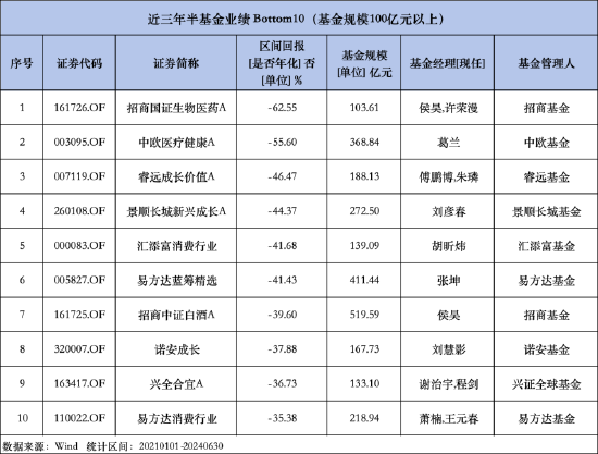 盘点近三年半公募基金业绩：招商国证生物医药A跌幅达-62.55% 难再续昔日光环-第1张图片