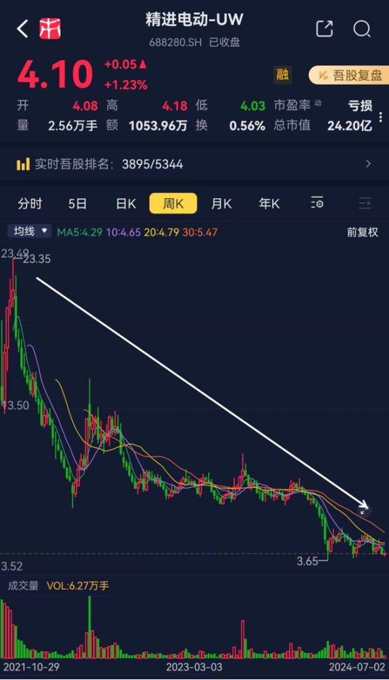 六年亏光20亿，排名跌出TOP10，市值暴跌八成！台风级风口也吹不动的精进电动，迷失在火爆的新能源车时代-第4张图片