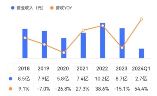 六年亏光20亿，排名跌出TOP10，市值暴跌八成！台风级风口也吹不动的精进电动，迷失在火爆的新能源车时代-第9张图片