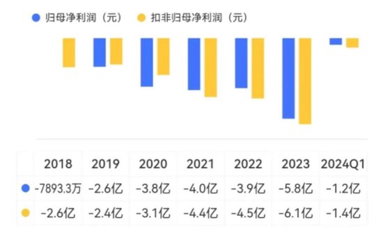 六年亏光20亿，排名跌出TOP10，市值暴跌八成！台风级风口也吹不动的精进电动，迷失在火爆的新能源车时代-第10张图片