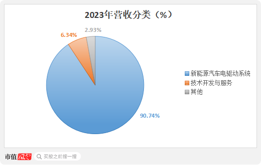 六年亏光20亿，排名跌出TOP10，市值暴跌八成！台风级风口也吹不动的精进电动，迷失在火爆的新能源车时代-第16张图片