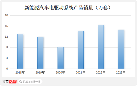 六年亏光20亿，排名跌出TOP10，市值暴跌八成！台风级风口也吹不动的精进电动，迷失在火爆的新能源车时代-第19张图片