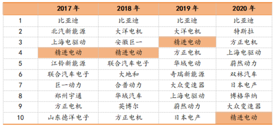 六年亏光20亿，排名跌出TOP10，市值暴跌八成！台风级风口也吹不动的精进电动，迷失在火爆的新能源车时代-第20张图片