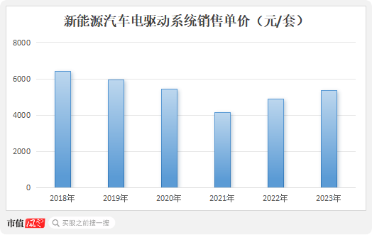 六年亏光20亿，排名跌出TOP10，市值暴跌八成！台风级风口也吹不动的精进电动，迷失在火爆的新能源车时代-第23张图片