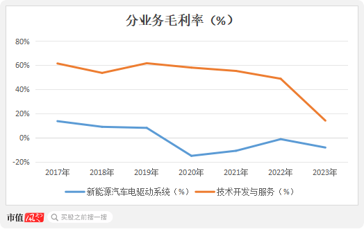 六年亏光20亿，排名跌出TOP10，市值暴跌八成！台风级风口也吹不动的精进电动，迷失在火爆的新能源车时代-第24张图片