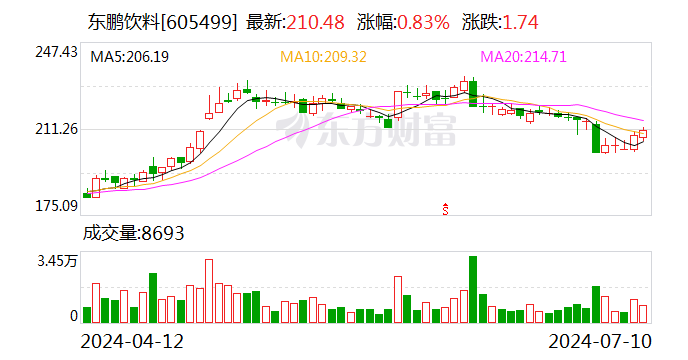 东鹏饮料：预计2024年上半年净利润在16亿元到17.3亿元 同比增长44.39%到56.12%-第1张图片