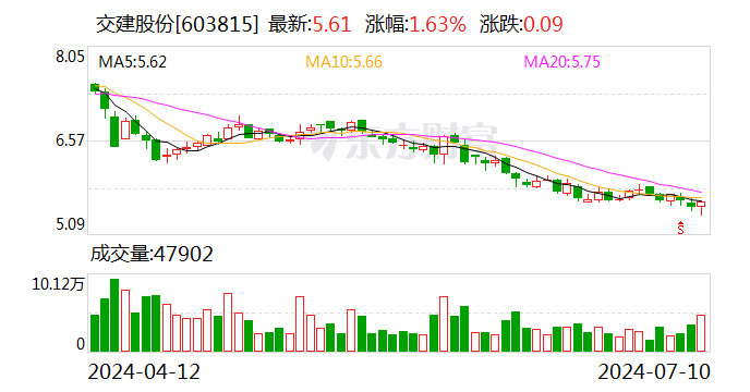 交建股份：拟以4000万元至6000万元回购公司股份-第1张图片