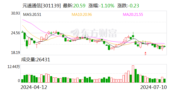 元道通信：7月10日召开董事会会议-第1张图片