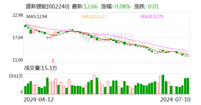 盛新锂能：预计上半年净亏损1.3亿元–1.9亿元 同比转亏-第1张图片