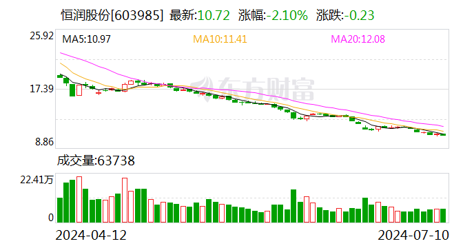 恒润股份：预计上半年净亏损2650万元-3600万元 同比转亏-第1张图片