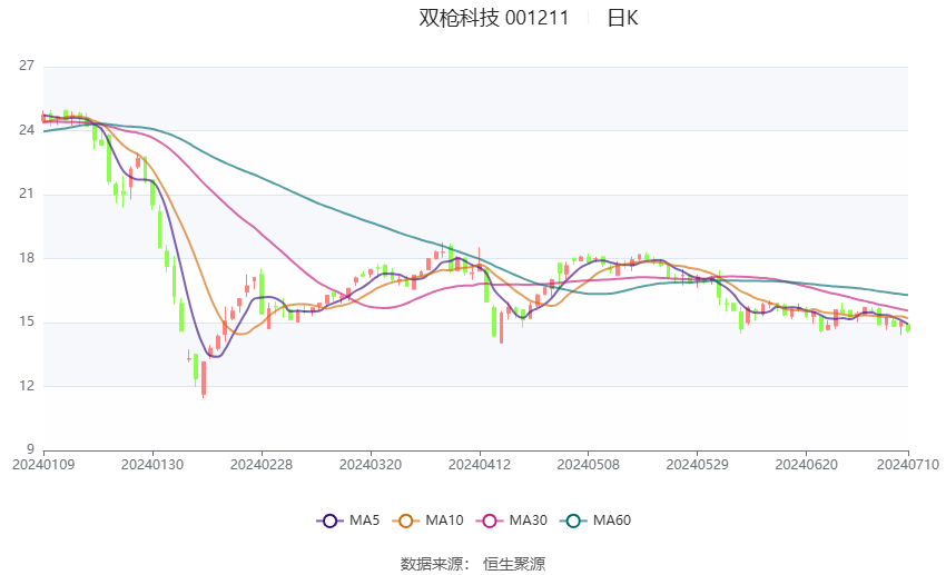 双枪科技：预计2024年上半年盈利1300万元-1600万元 同比扭亏-第2张图片