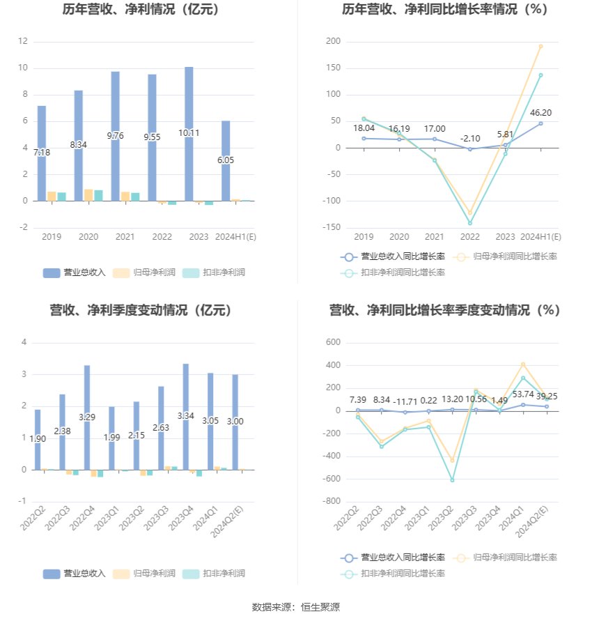 双枪科技：预计2024年上半年盈利1300万元-1600万元 同比扭亏-第7张图片