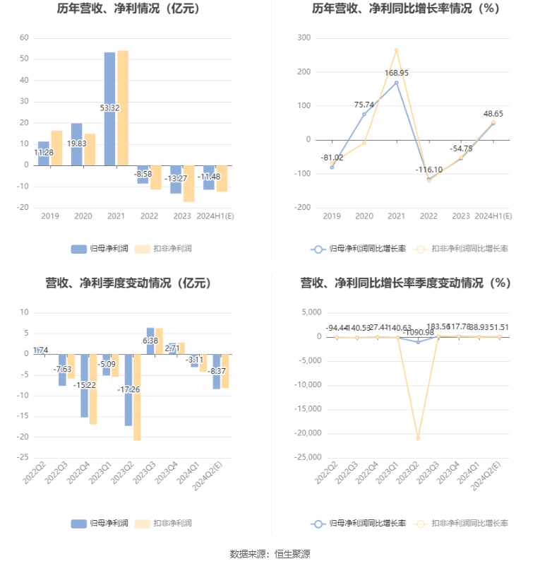 马钢股份：预计2024年上半年亏损11.48亿元-第8张图片