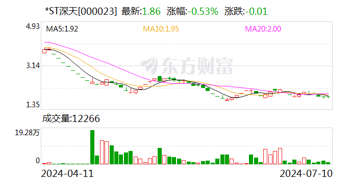 *ST深天：预计2024年上半年亏损8000万元-1亿元-第1张图片