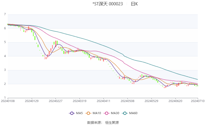 *ST深天：预计2024年上半年亏损8000万元-1亿元-第2张图片
