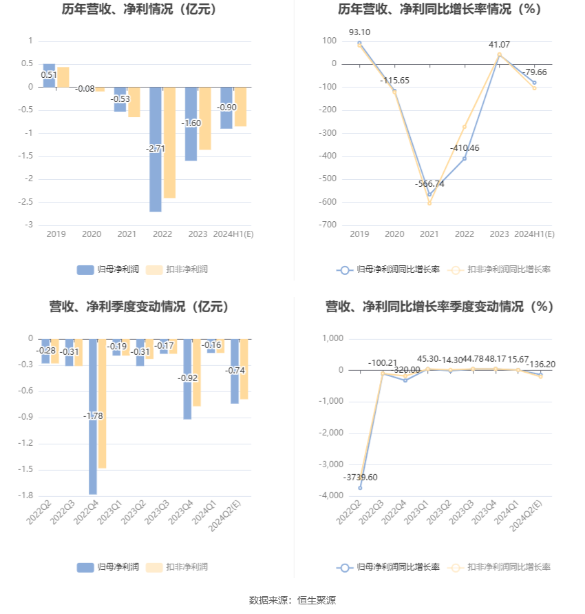*ST深天：预计2024年上半年亏损8000万元-1亿元-第7张图片