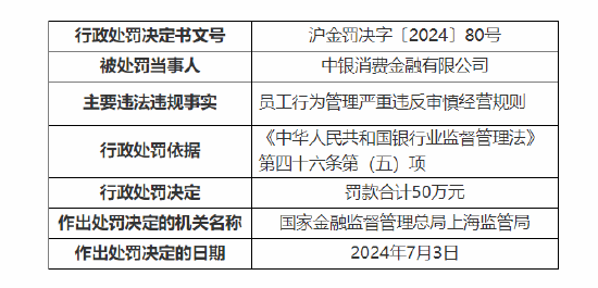 中银消金被罚50万元：员工行为管理严重违反审慎经营规则-第1张图片