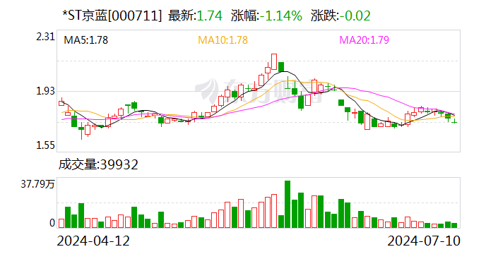 *ST京蓝：预计2024年上半年亏损4000万元-6800万元-第1张图片