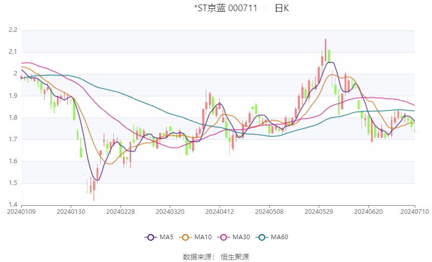 *ST京蓝：预计2024年上半年亏损4000万元-6800万元-第2张图片