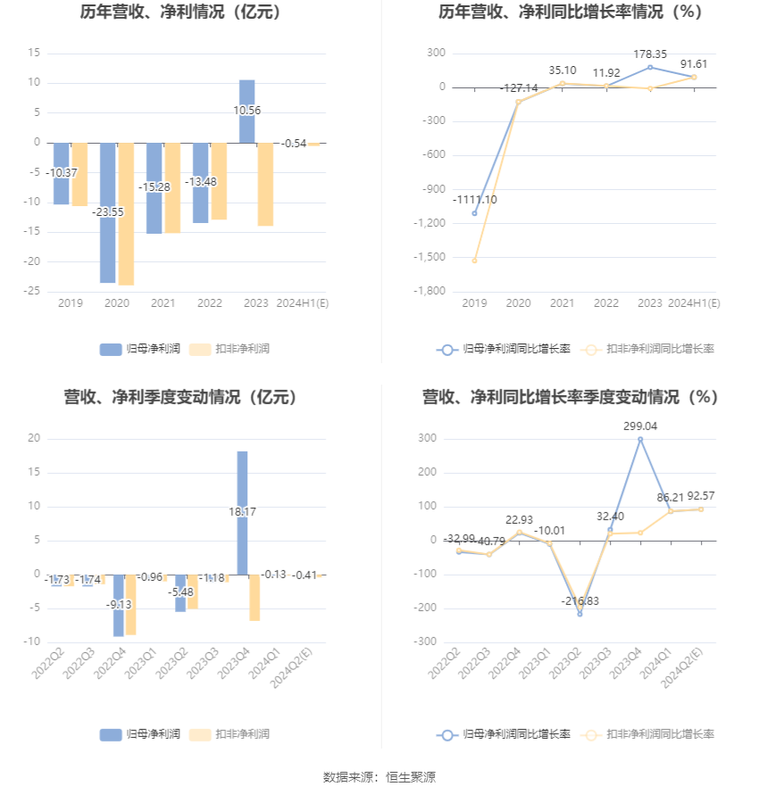 *ST京蓝：预计2024年上半年亏损4000万元-6800万元-第7张图片