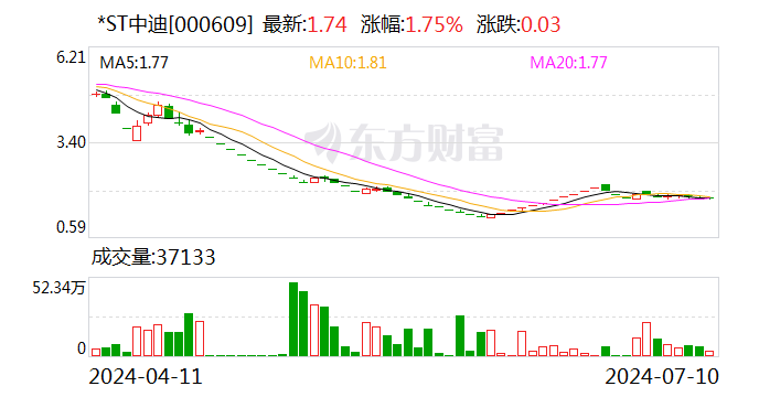 *ST中迪：预计2024年上半年亏损6500万元-1.2亿元-第1张图片