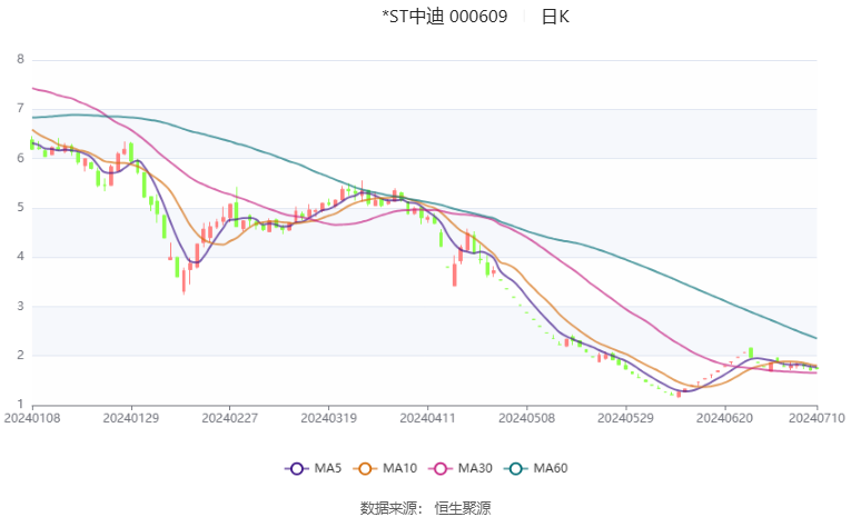 *ST中迪：预计2024年上半年亏损6500万元-1.2亿元-第2张图片