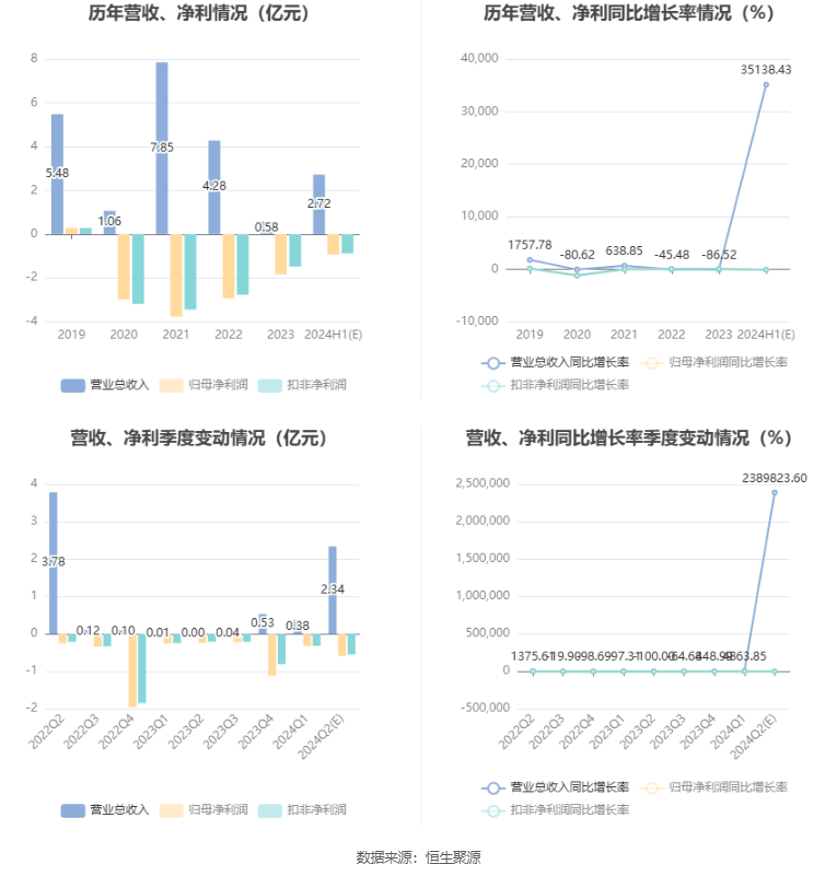 *ST中迪：预计2024年上半年亏损6500万元-1.2亿元-第7张图片