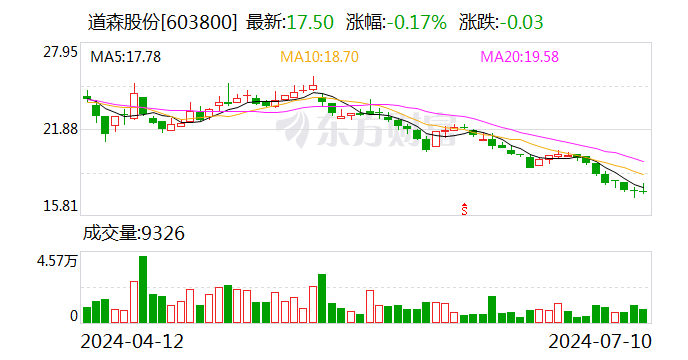道森股份：董事长提议公司以3000万元-6000万元回购股份-第1张图片