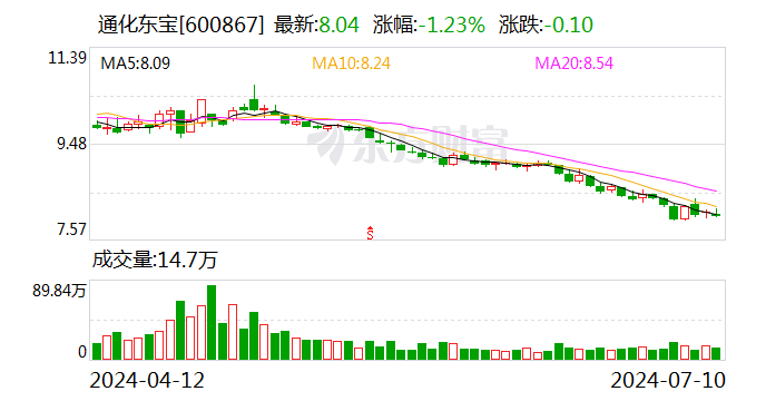 通化东宝：拟回购1.8亿元-2亿元公司股份 回购价不超12元/股-第1张图片