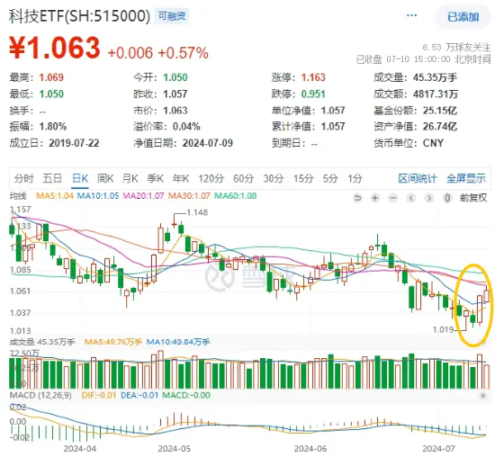 “业绩+题材”双驱动，科技ETF（515000）逆市斩获二连阳！德赛西威再度封板，PCB多股再创新高-第1张图片