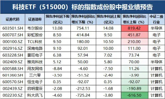 “业绩+题材”双驱动，科技ETF（515000）逆市斩获二连阳！德赛西威再度封板，PCB多股再创新高-第2张图片