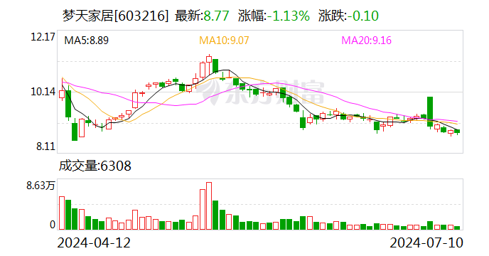 梦天家居2023年度拟每10股派3元 股权登记日为7月15日-第1张图片